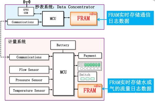 基于FRAM的堅固數據存儲技術，助力表計產品性能全面升級的信息技術咨詢服務