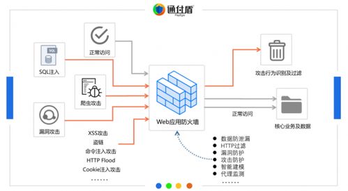 互認助力 通付盾Web爬蟲防火墻與中科曙光服務器完成國產化適配，共筑物聯網應用安全基石