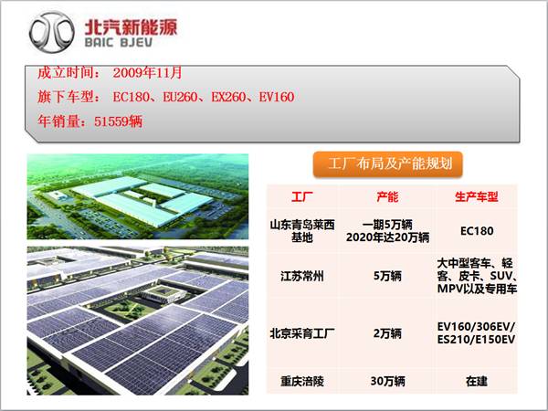 北汽新能源全國整車工廠、車型和產能布局及生產基地探秘